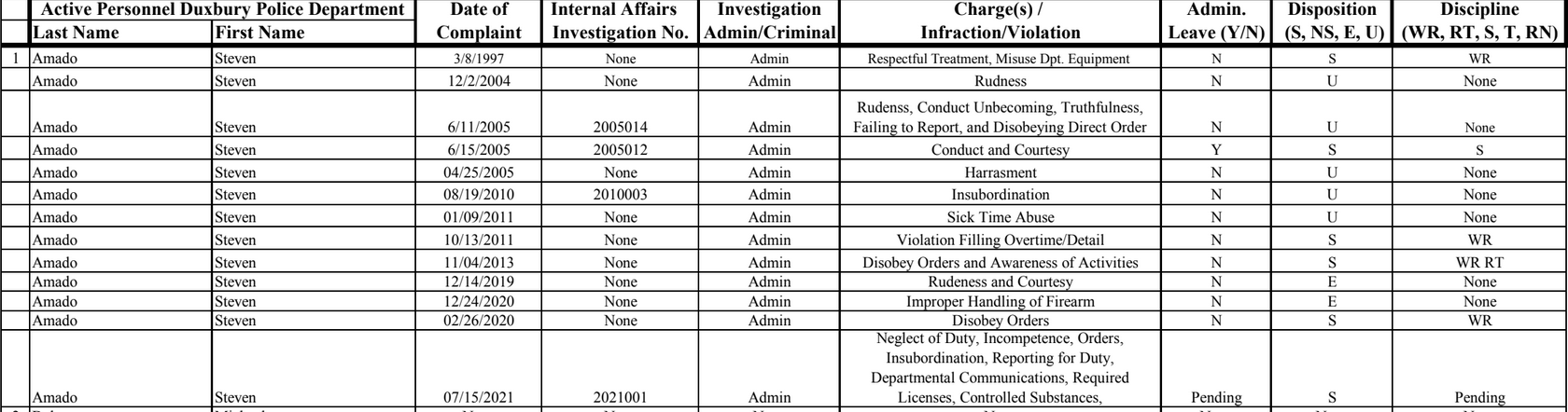 A screenshot of the Duxbury spreadsheet showing all infractions associated with Officer Steven Amado